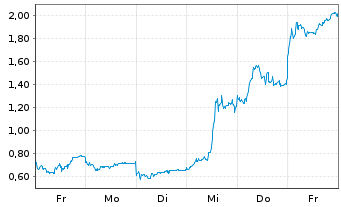 Chart Mini Future Long BYD - 1 Woche