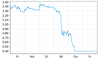 Chart Mini Future Short BYD - 1 Woche