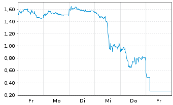 Chart Mini Future Short BYD - 1 Woche