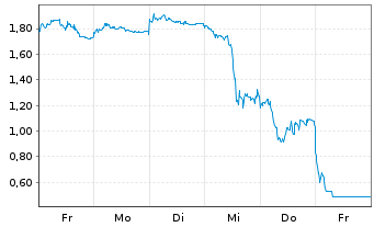 Chart Mini Future Short BYD - 1 Woche