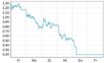 Chart Mini Future Short Hensoldt - 1 Week