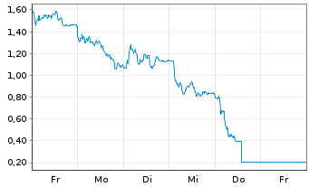 Chart Mini Future Short Hensoldt - 1 Week