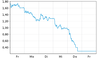 Chart Mini Future Short Hensoldt - 1 Week