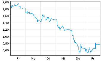 Chart Mini Future Short Hensoldt - 1 Week