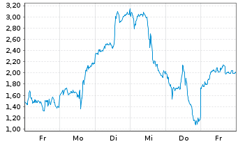 Chart Mini Future Long ASML - 1 Week