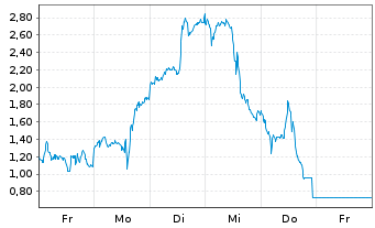 Chart Mini Future Long ASML - 1 Week