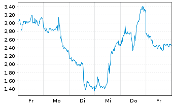 Chart Mini Future Short ASML - 1 Week