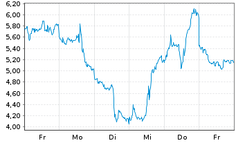 Chart Mini Future Short ASML - 1 Week