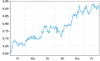 Chart Mini Future Long Allianz - 1 Week