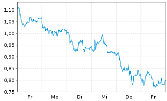 Chart Mini Future Short Allianz - 1 Week