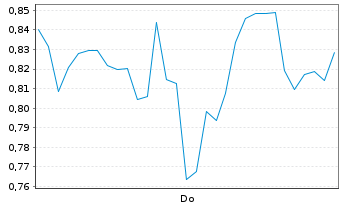 Chart Mini Future Short Infineon - 1 Week