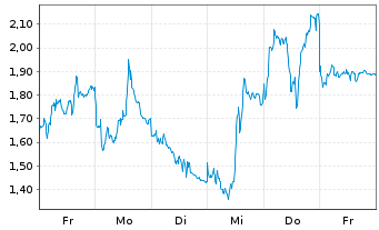Chart Mini Future Short Infineon - 1 Week