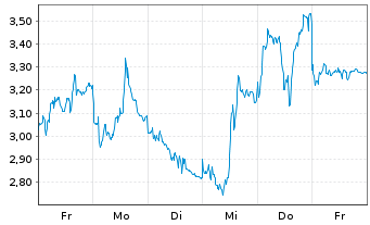 Chart Mini Future Short Infineon - 1 Week
