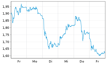 Chart Mini Future Short Siemens - 1 Week