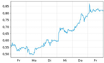Chart Mini Future Long Airbus - 1 Week