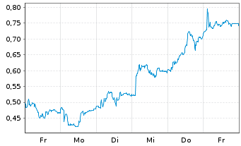 Chart Mini Future Long Airbus - 1 Week