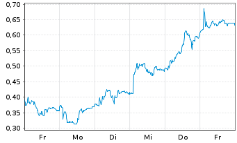 Chart Mini Future Long Airbus - 1 Week
