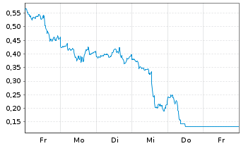 Chart Mini Future Short Palantir - 1 Week