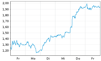 Chart Mini Future Long Bayer - 1 Woche
