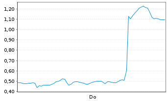 Chart Mini Future Long Bayer - 1 Week