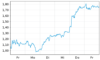 Chart Mini Future Long Bayer - 1 Week