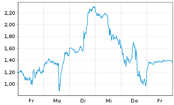 Chart Mini Future Long AMD - 1 Week