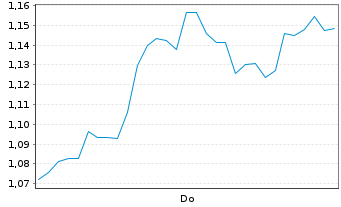 Chart Mini Future Long AMD - 1 Woche