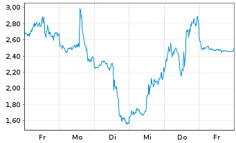 Chart Mini Future Short AMD - 1 Week