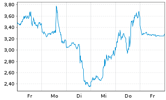 Chart Mini Future Short AMD - 1 Week