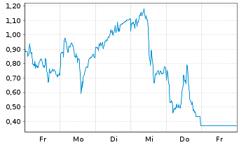 Chart Mini Future Long Infineon - 1 Week