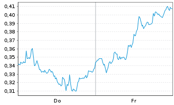 Chart Mini Future Short Deutsche Bank - 1 Woche