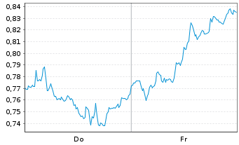 Chart Mini Future Short Deutsche Bank - 1 Woche