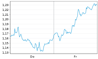 Chart Mini Future Short Deutsche Bank - 1 Woche