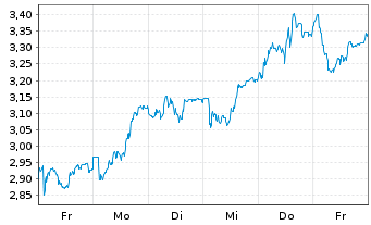 Chart Mini Future Long Muenchener Rueck - 1 Week
