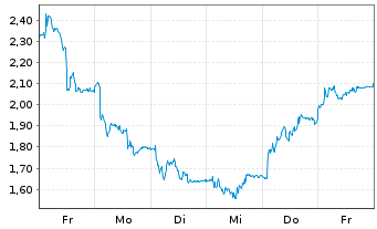 Chart Mini Future Long Volkswagen - 1 Week