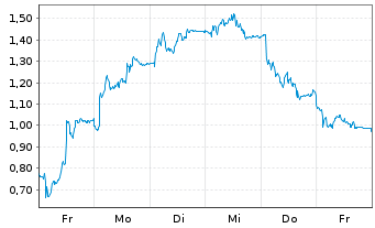 Chart Mini Future Short Volkswagen - 1 Week