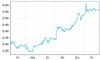 Chart Mini Future Long Airbus - 1 Week