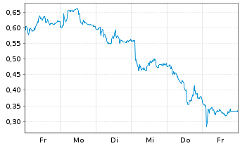 Chart Mini Future Short Airbus - 1 Week