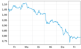 Chart Mini Future Short Airbus - 1 Week