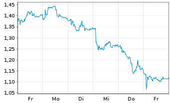 Chart Mini Future Short Airbus - 1 Week