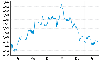 Chart Mini Future Short BASF - 1 Woche