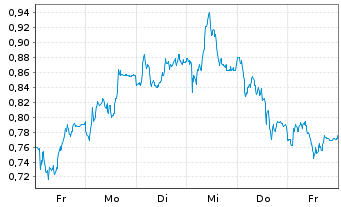 Chart Mini Future Short BASF - 1 Woche