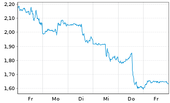 Chart Mini Future Short Apple - 1 Week