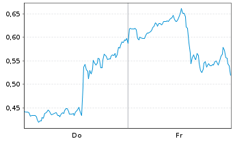 Chart Mini Future Short D-Wave Quantum - 1 Woche