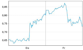 Chart Mini Future Short D-Wave Quantum - 1 Woche