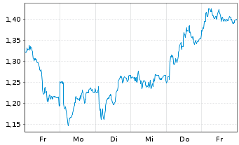 Chart Mini Future Long Mercedes-Benz Group - 1 Week