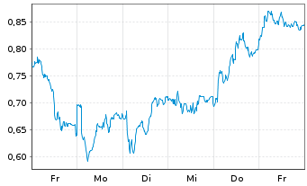 Chart Mini Future Long Mercedes-Benz Group - 1 Week