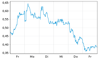 Chart Mini Future Short Mercedes-Benz Group - 1 Week