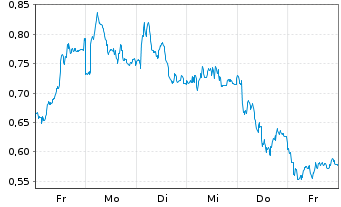 Chart Mini Future Short Mercedes-Benz Group - 1 Week