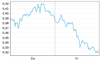 Chart Mini Future Long Deutsche Bank - 1 Woche
